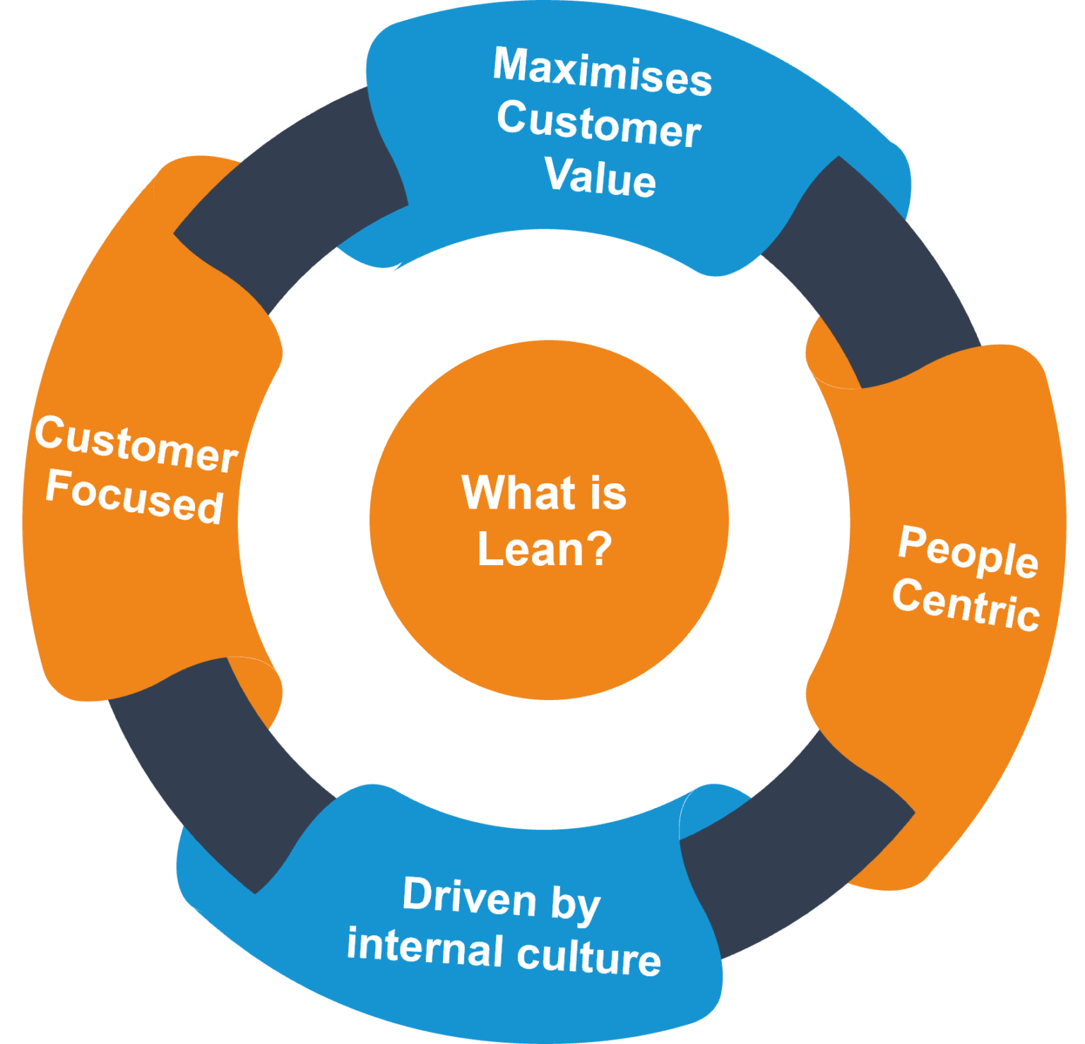 Lean Training Program Why use Lean CI Teams